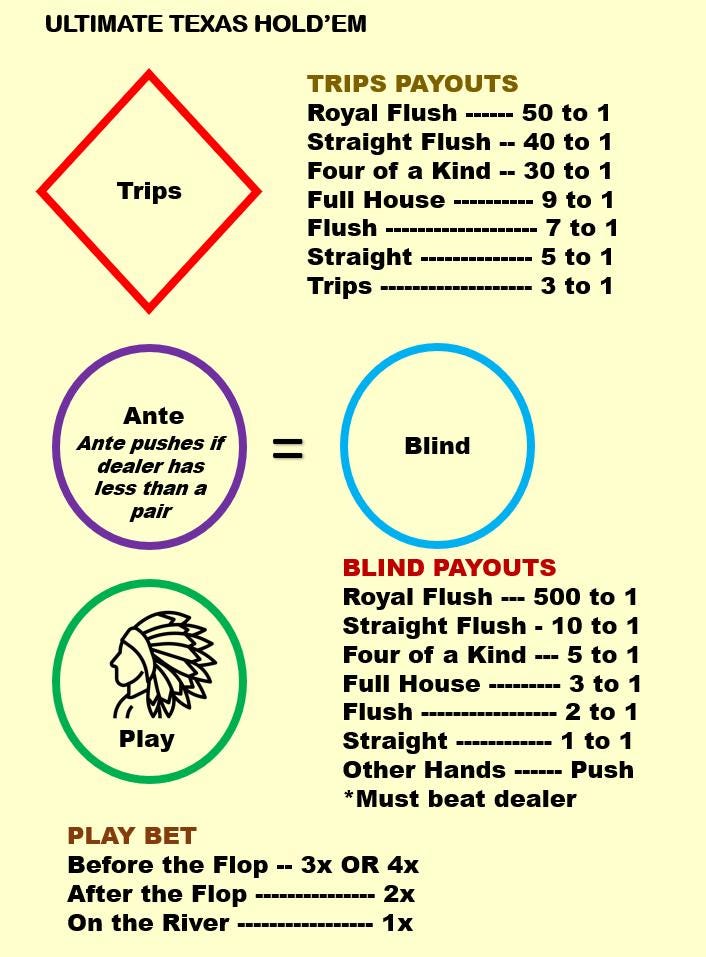 Ultimate Texas Hold'em Casino Layout (A4) - Durable Home Game Mat - Waterproof