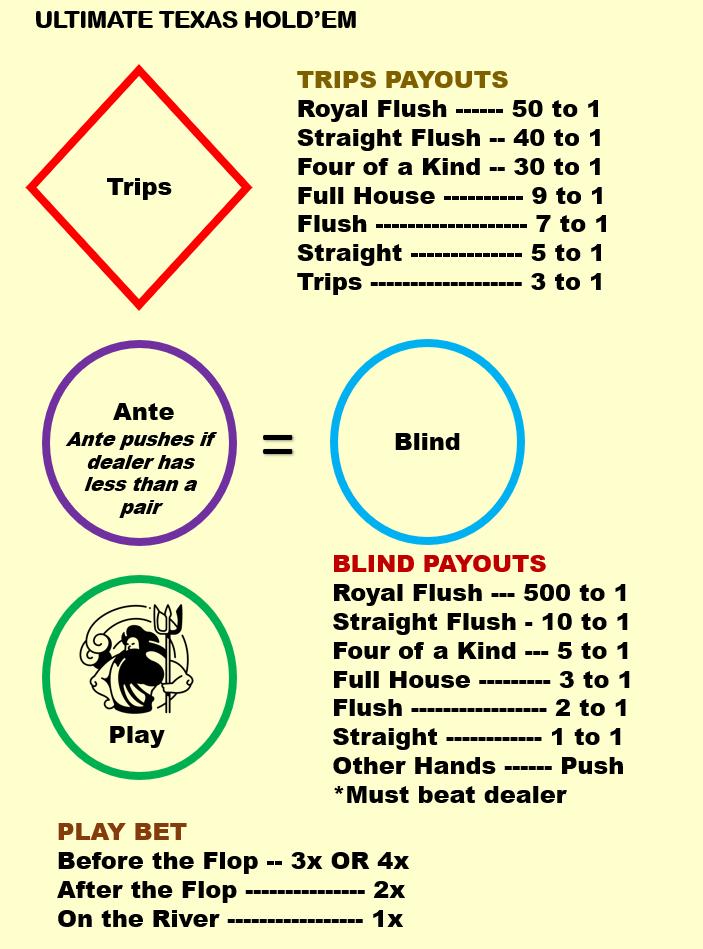 Ultimate Texas Hold'em Casino Layout (A4) - Durable Home Game Mat - Waterproof