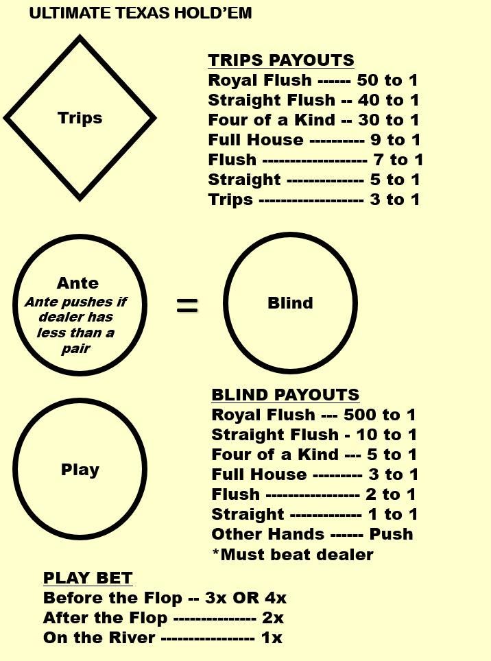 Ultimate Texas Hold'em Casino Layout (A4) - Durable Home Game Mat - Waterproof