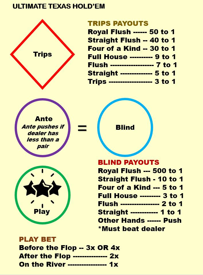 Ultimate Texas Hold'em Casino Layout (A4) - Durable Home Game Mat - Waterproof