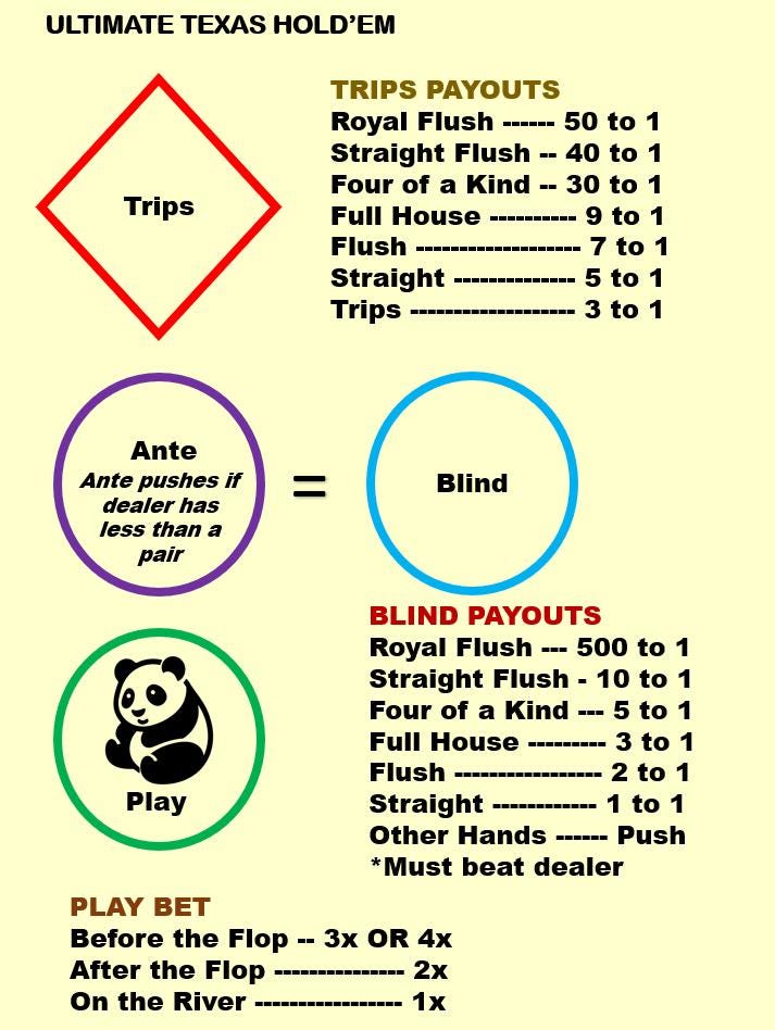 Ultimate Texas Hold'em Casino Layout (A4) - Durable Home Game Mat - Waterproof