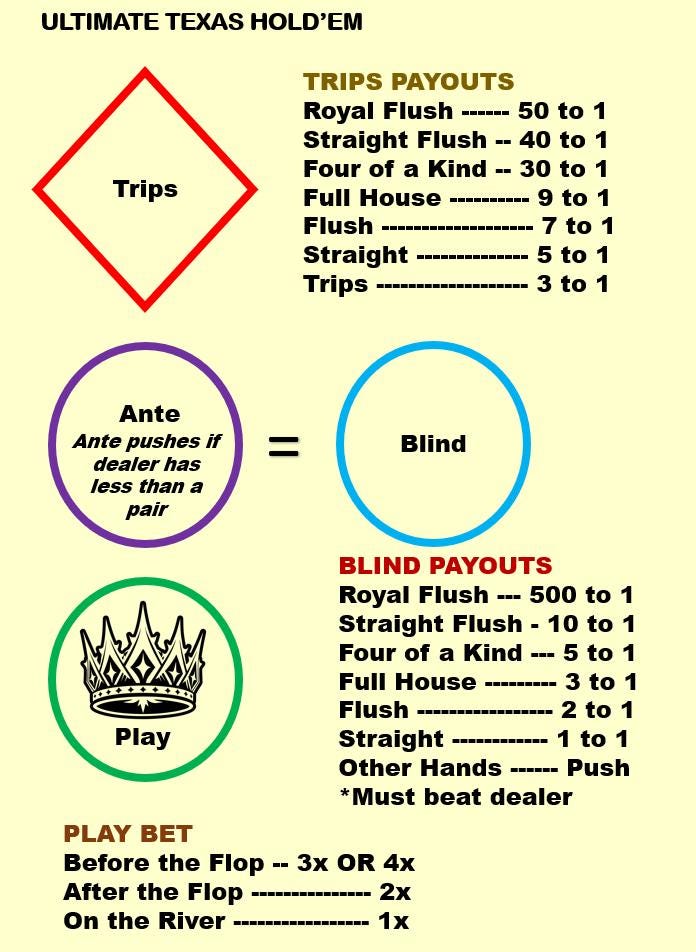 Ultimate Texas Hold'em Casino Layout (A4) - Durable Home Game Mat - Waterproof