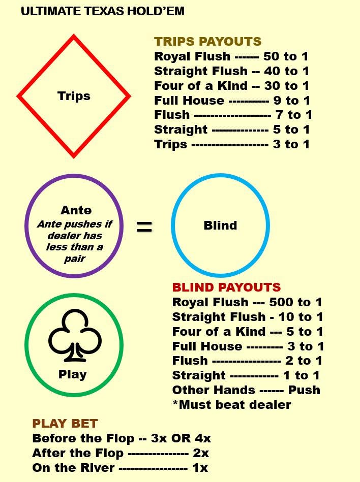 Ultimate Texas Hold'em Casino Layout (A4) - Durable Home Game Mat - Waterproof