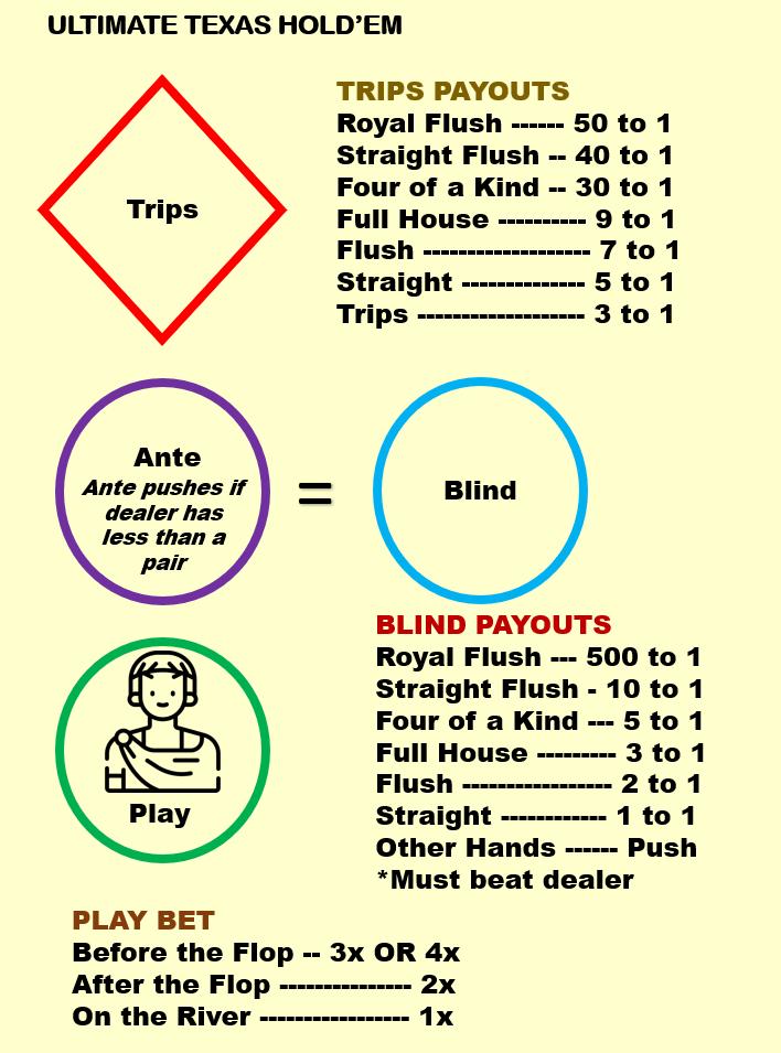 Ultimate Texas Hold'em Casino Layout (A4) - Durable Home Game Mat - Waterproof