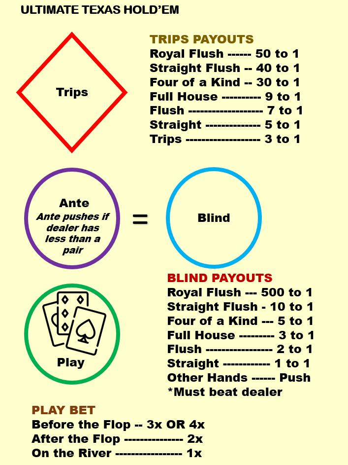 Ultimate Texas Hold'em Casino Layout (A4) - Durable Home Game Mat - Waterproof