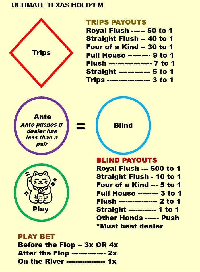 Ultimate Texas Hold'em Casino Layout (A4) - Durable Home Game Mat - Waterproof