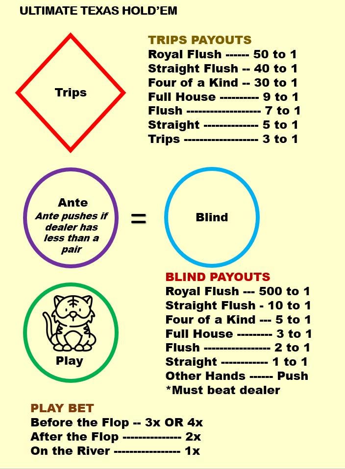 Ultimate Texas Hold'em Casino Layout (A4) - Durable Home Game Mat - Waterproof