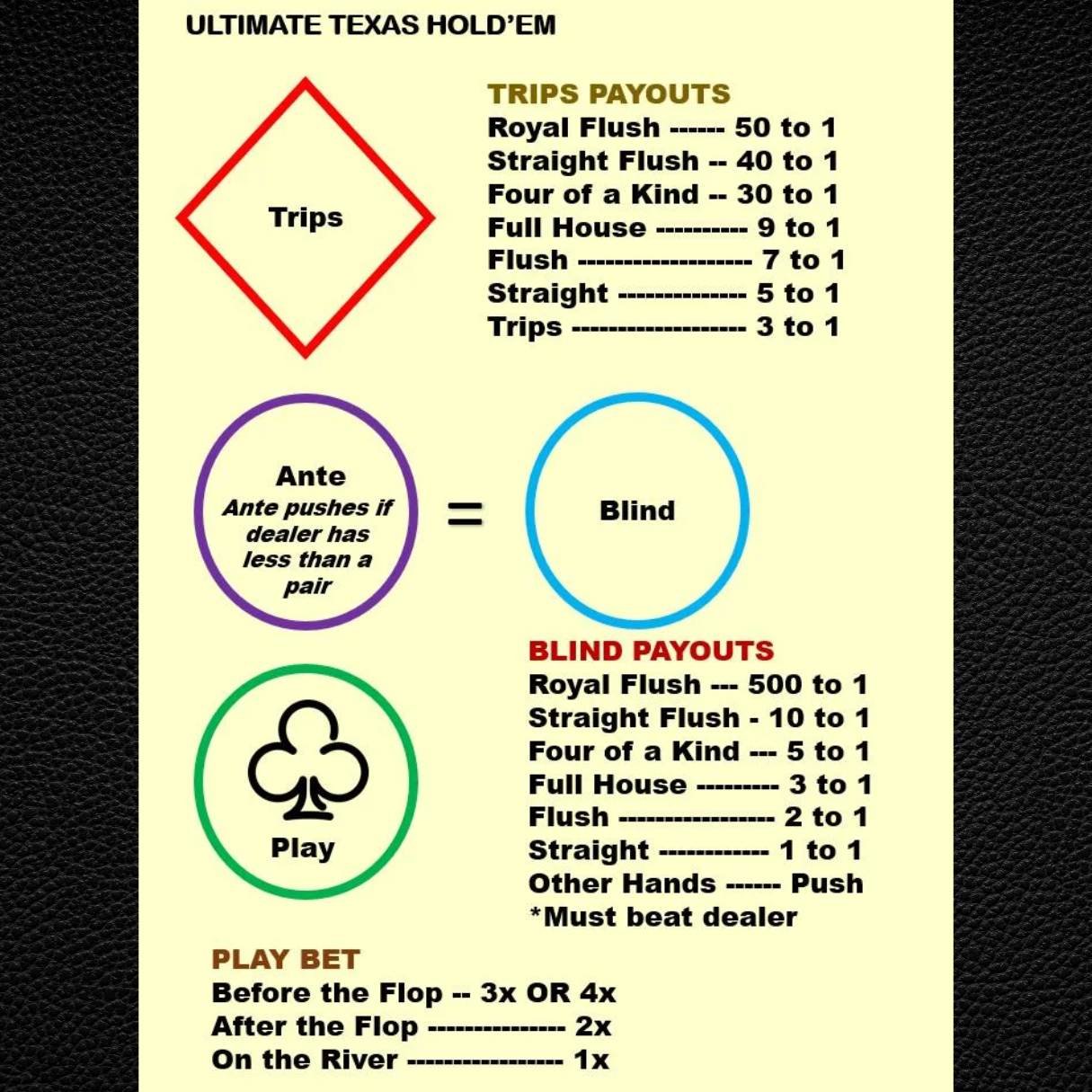 Ultimate Texas Hold'em Casino Layout (A4) - Durable Home Game Mat - Waterproof