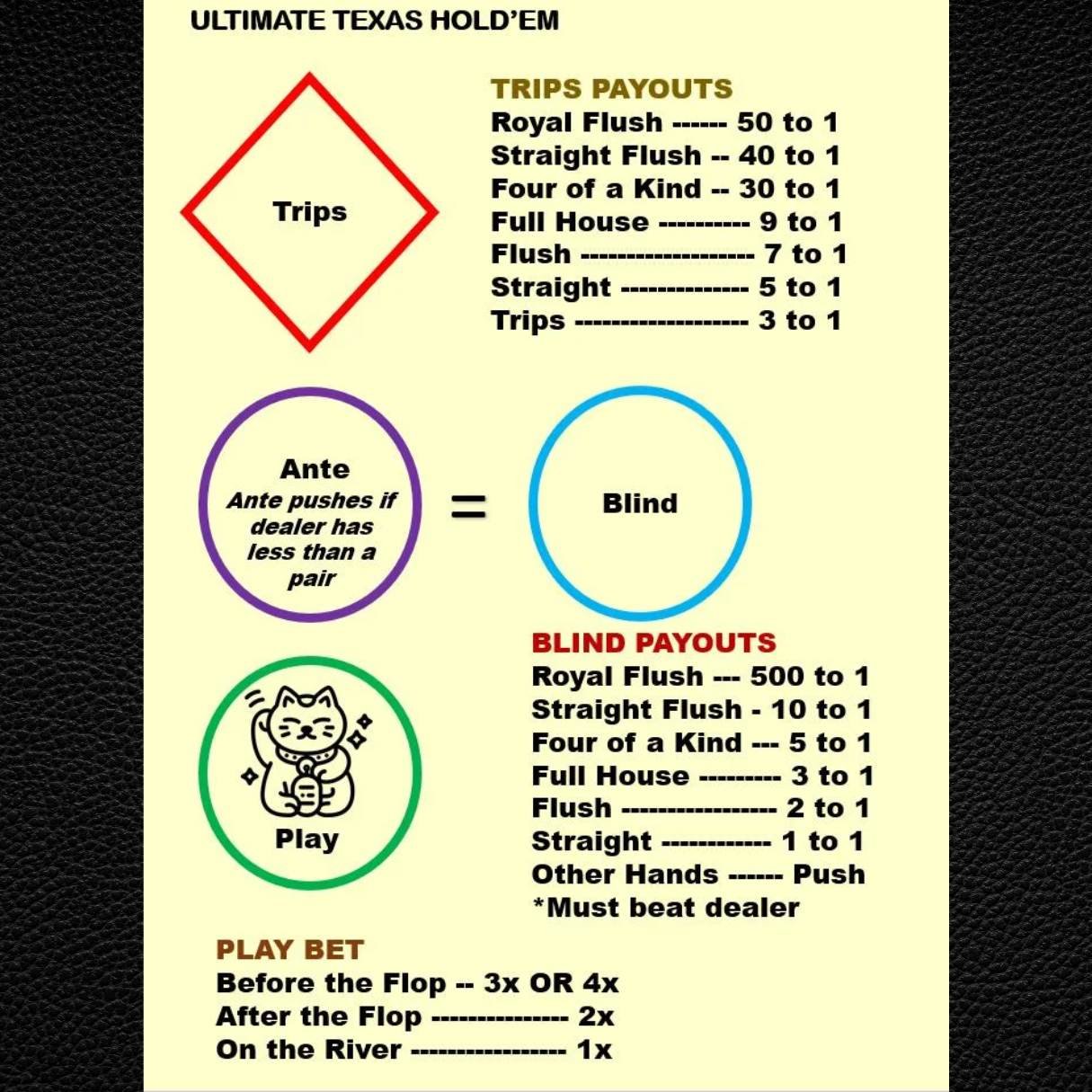 Ultimate Texas Hold'em Casino Layout (A4) - Durable Home Game Mat - Waterproof