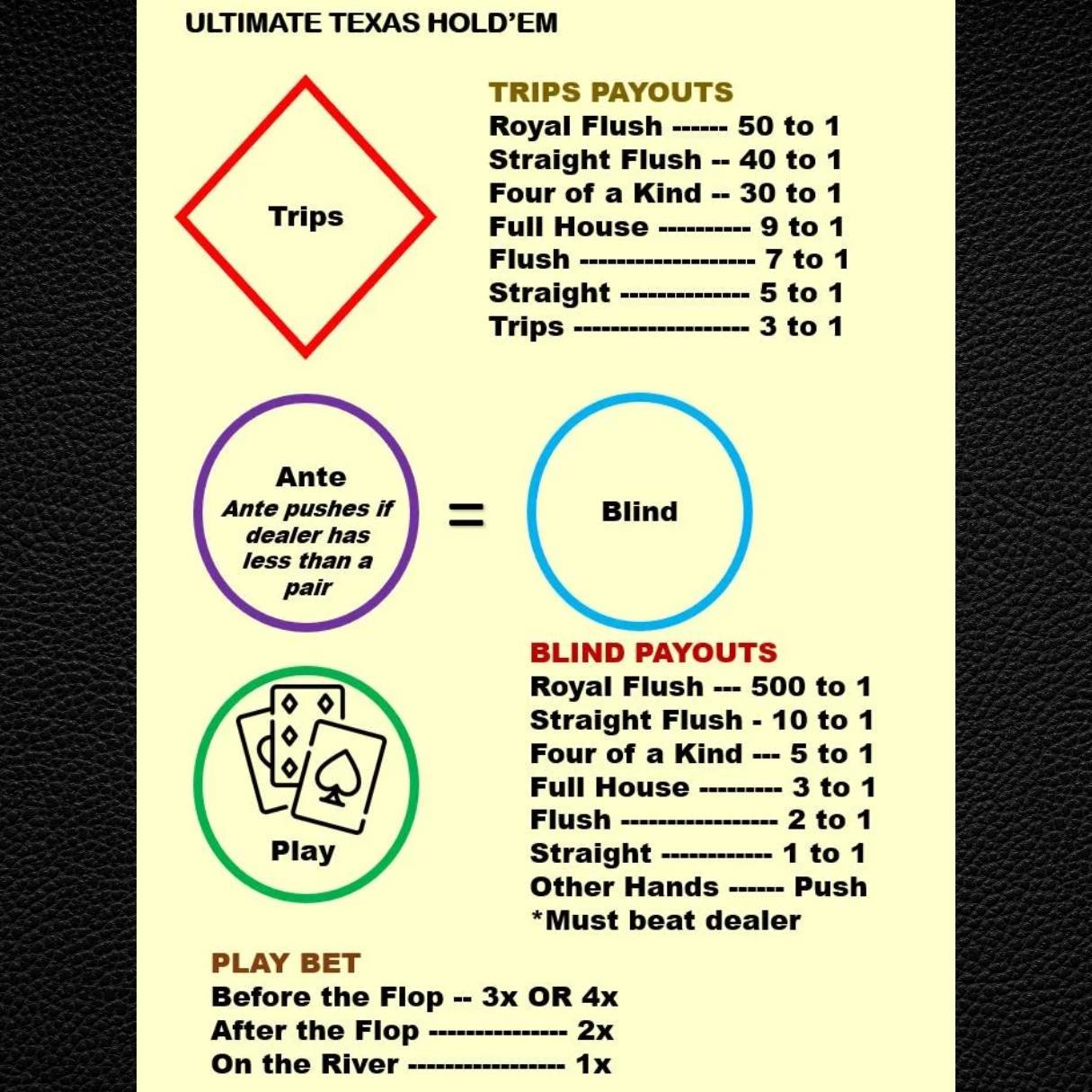 Ultimate Texas Hold'em Casino Layout (A4) - Durable Home Game Mat - Waterproof